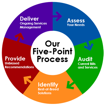 Five Point Process